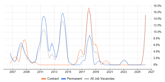 Spring job vacancy trend in Westminster