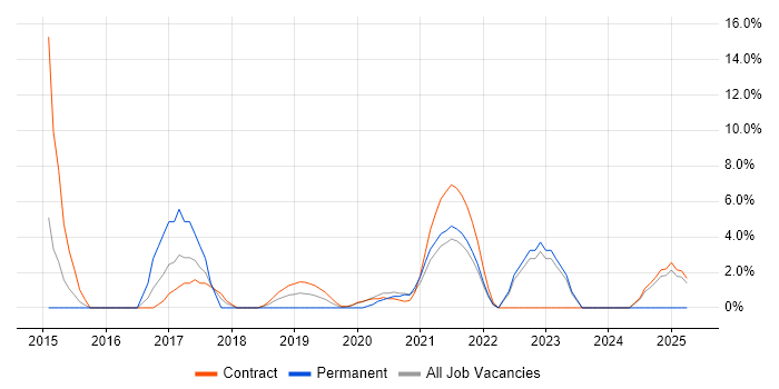Job vacancy trend for Sprint Planning in Westminster Job vacancy trend for Sprint Planning in Westminster