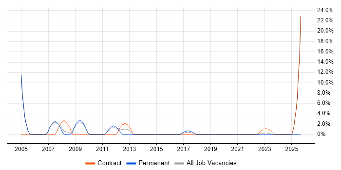 Job vacancy trend for SQL DBA in Westminster