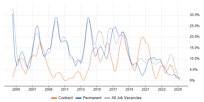 Job vacancy trend for SQL in Westminster Job vacancy trend for SQL in Westminster