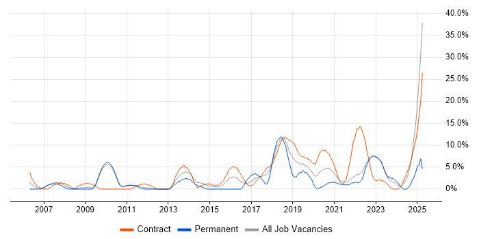 Job vacancy trend for Stakeholder Management in Westminster Job vacancy trend for Stakeholder Management in Westminster