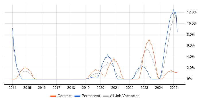 Job vacancy trend for Strategic Roadmap in Westminster