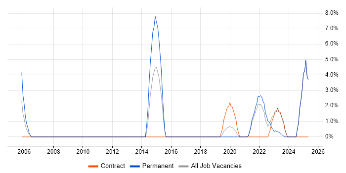 Job vacancy trend for Strategic Thinking in Westminster Job vacancy trend for Strategic Thinking in Westminster