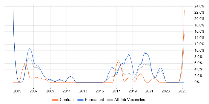 Job vacancy trend for Support Analyst in Westminster