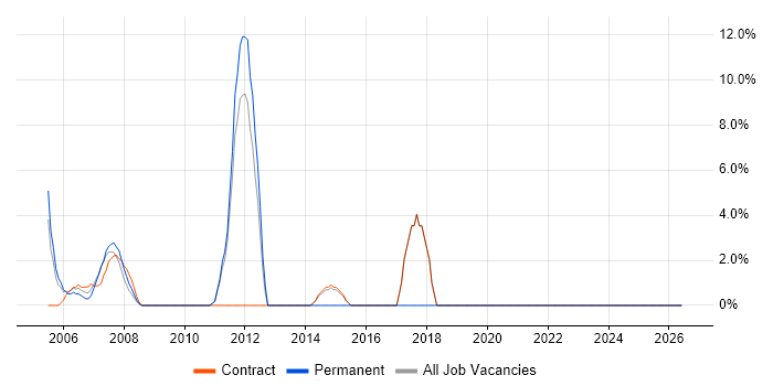 System Testing job vacancy trend in Westminster