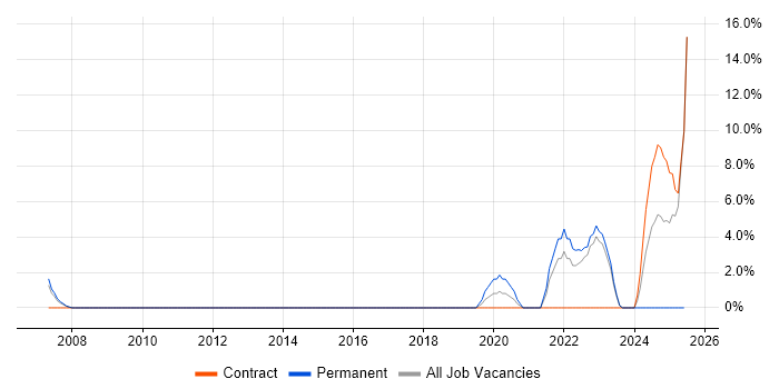 Job vacancy trend for Task Automation in Westminster