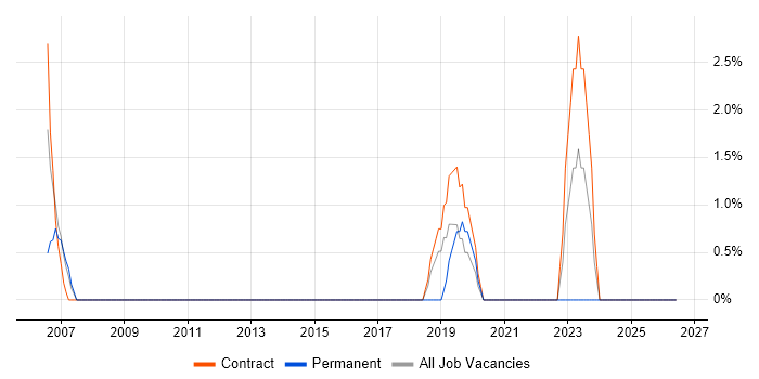 Technical Analysis job vacancy trend in Westminster