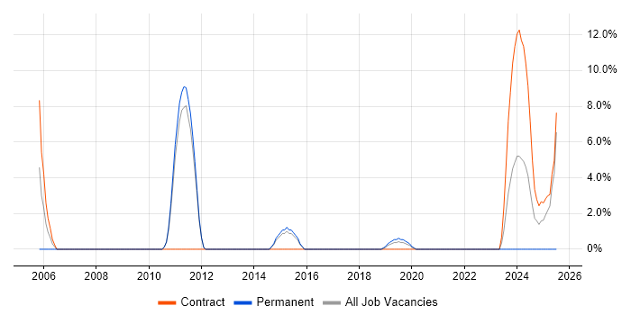 Job vacancy trend for Technical Business Analyst in Westminster