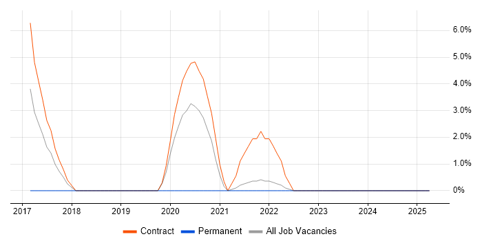 Job vacancy trend for Technical Debt in Westminster Job vacancy trend for Technical Debt in Westminster