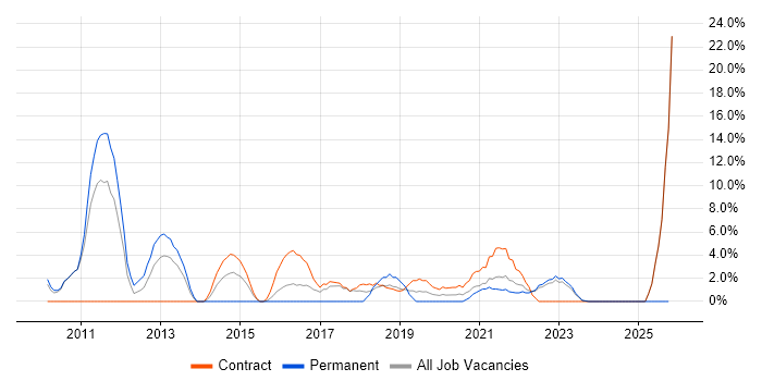 Technical Leadership job vacancy trend in Westminster