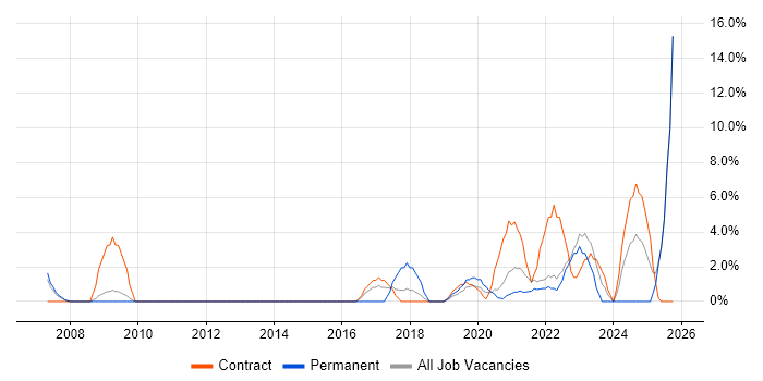 Technology Roadmap job vacancy trend in Westminster