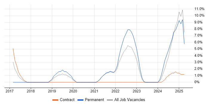 Job vacancy trend for Technology Strategy in Westminster