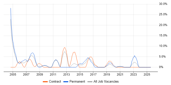 Job vacancy trend for Telecoms in Westminster