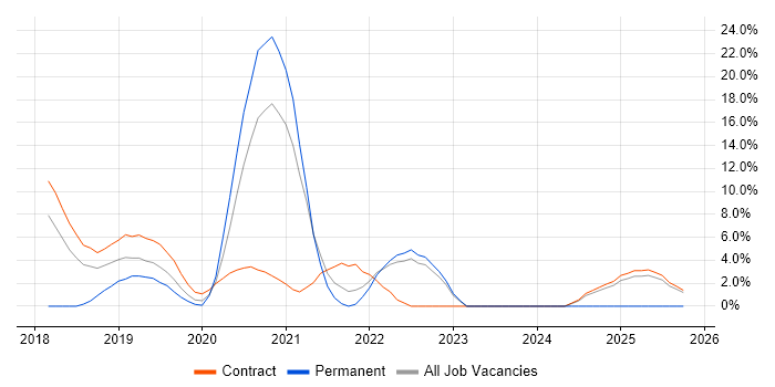 Terraform job vacancy trend in Westminster