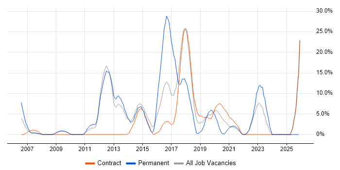 Test Automation job vacancy trend in Westminster