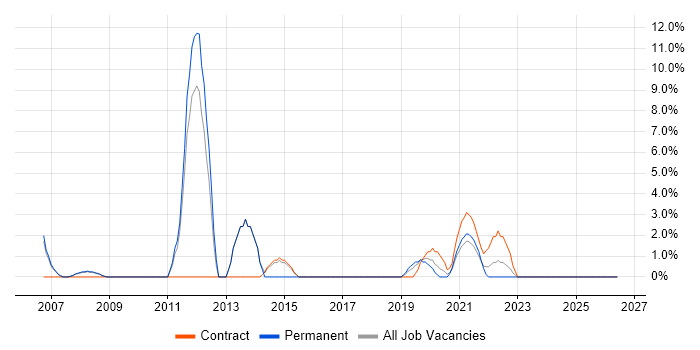 Test Engineer job vacancy trend in Westminster