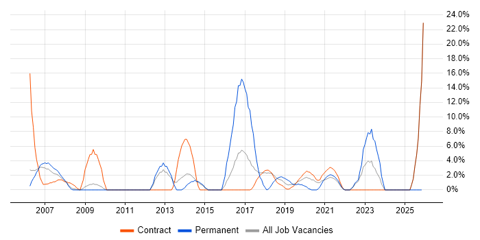 Test Scripting job vacancy trend in Westminster