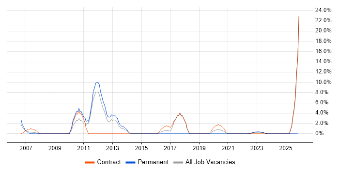Test Strategy job vacancy trend in Westminster