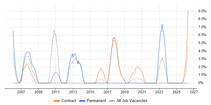 Tester job vacancy trend in Westminster