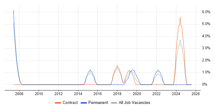 Job vacancy trend for Thought Leadership in Westminster