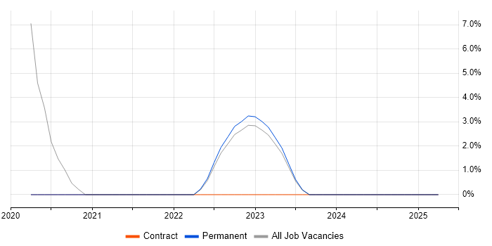 Job vacancy trend for Threat Modelling in Westminster Job vacancy trend for Threat Modelling in Westminster