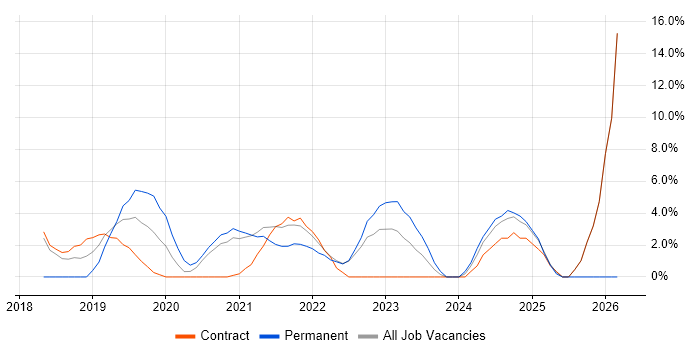 TypeScript job vacancy trend in Westminster