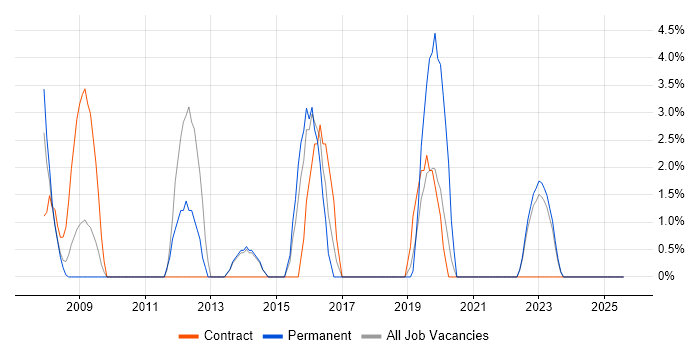 Job vacancy trend for Use Case in Westminster