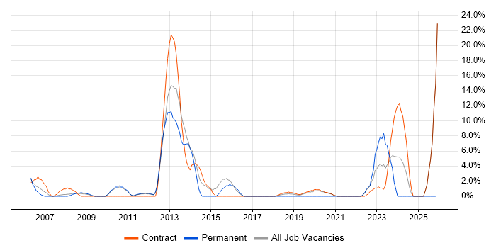 User Acceptance Testing job vacancy trend in Westminster