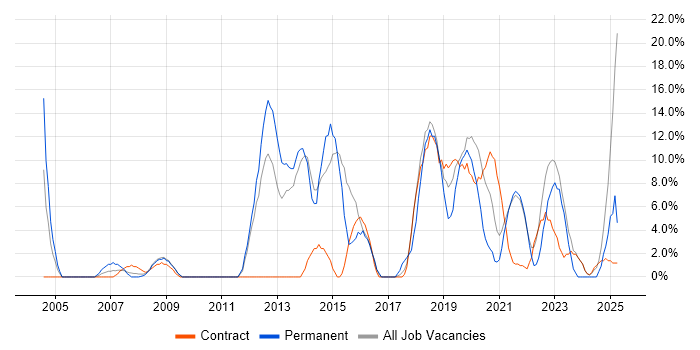 Job vacancy trend for User Experience in Westminster