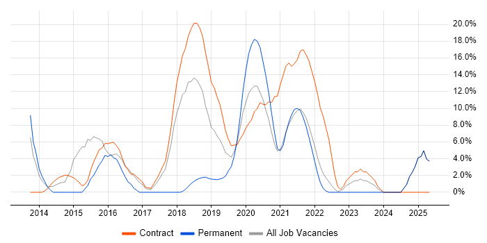 Job vacancy trend for User Research in Westminster Job vacancy trend for User Research in Westminster