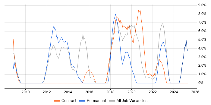 Job vacancy trend for UX Design in Westminster