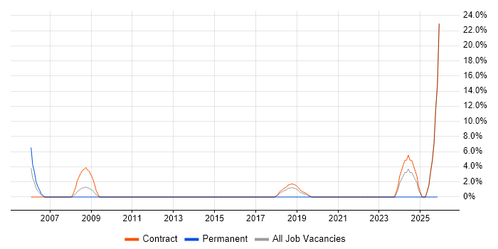 Validation job vacancy trend in Westminster