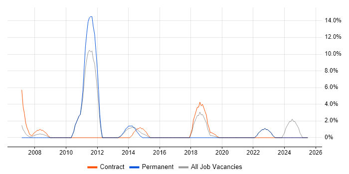 Job vacancy trend for Virtual Team in Westminster