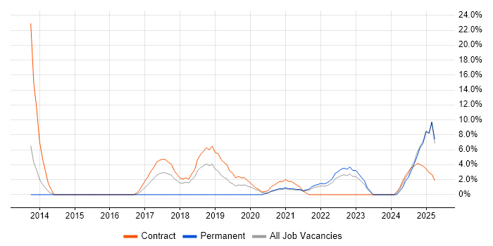 Job vacancy trend for Visualisation in Westminster Job vacancy trend for Visualisation in Westminster
