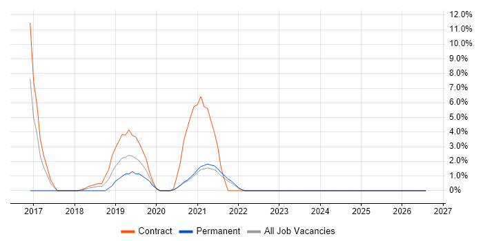 Viva Engage job vacancy trend in Westminster