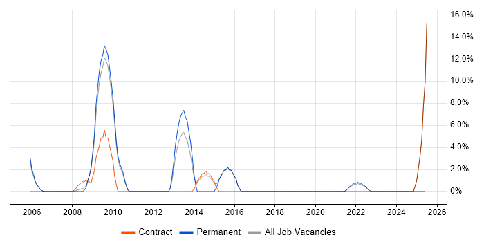 Job vacancy trend for VMware ESXi in Westminster