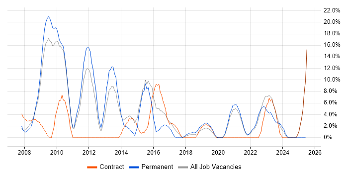 Job vacancy trend for VMware Infrastructure in Westminster Job vacancy trend for VMware Infrastructure in Westminster