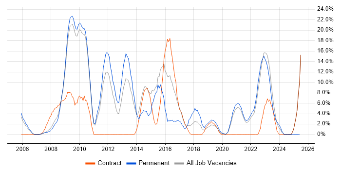 Job vacancy trend for VMware in Westminster