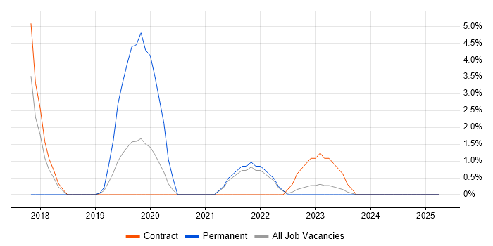 Job vacancy trend for Vulnerability Management in Westminster Job vacancy trend for Vulnerability Management in Westminster