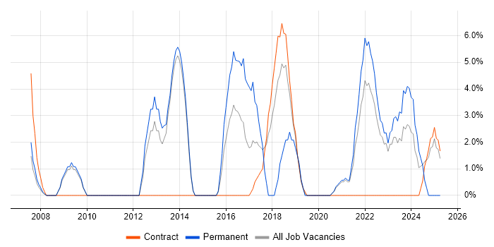 Job vacancy trend for Waterfall in Westminster