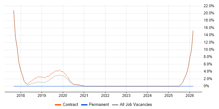 WCAG job vacancy trend in Westminster