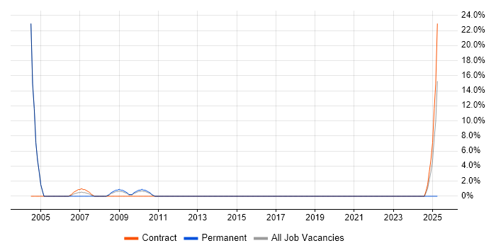 Job vacancy trend for Windows Support Analyst in Westminster