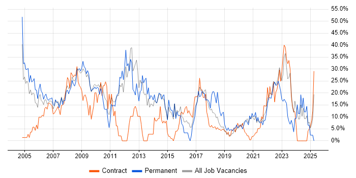 Job vacancy trend for Windows in Westminster