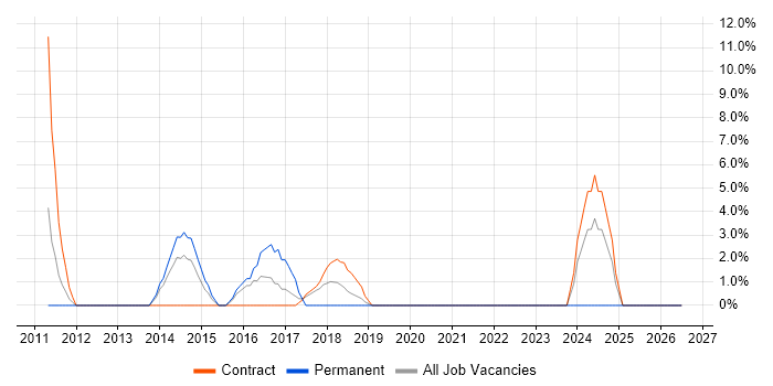 WordPress job vacancy trend in Westminster