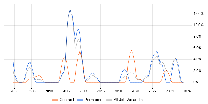 Job vacancy trend for Workflow in Westminster