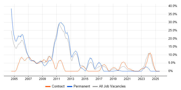 Job vacancy trend for XML in Westminster