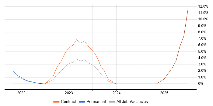 Job vacancy trend for Zero Trust in Westminster