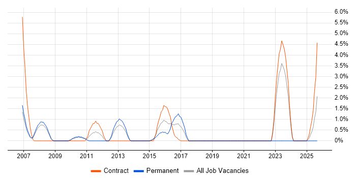 Wiki job vacancy trend in the City of Westminster Wiki job vacancy trend in the City of Westminster