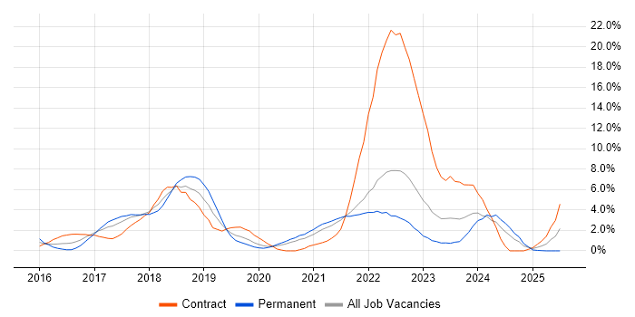 Job vacancy trend for Windows 10 in the City of Westminster