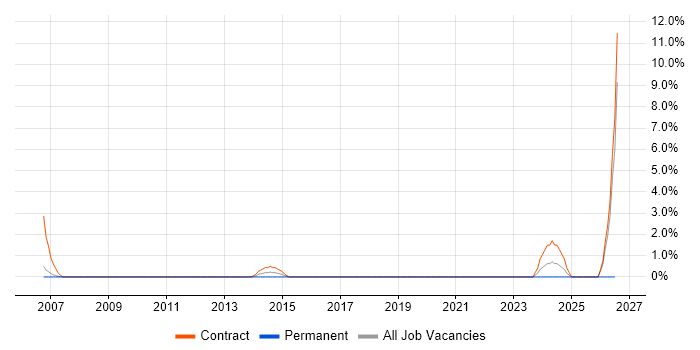 Windows Deployment Engineer job vacancy trend in the City of Westminster